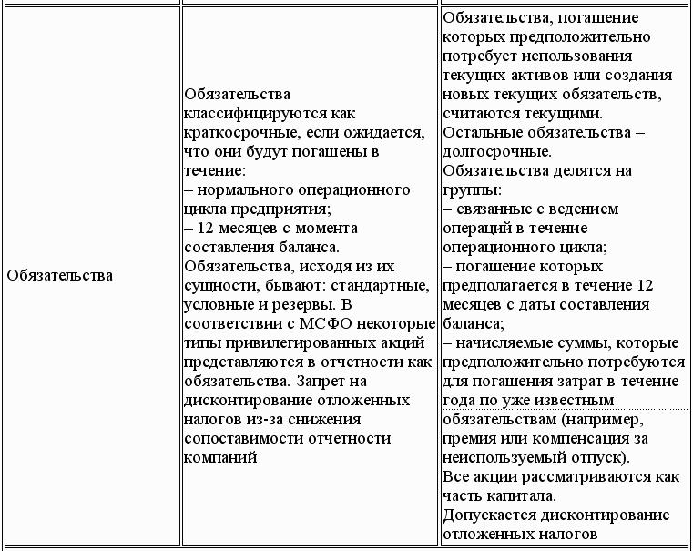 Международный учет (МСФО)