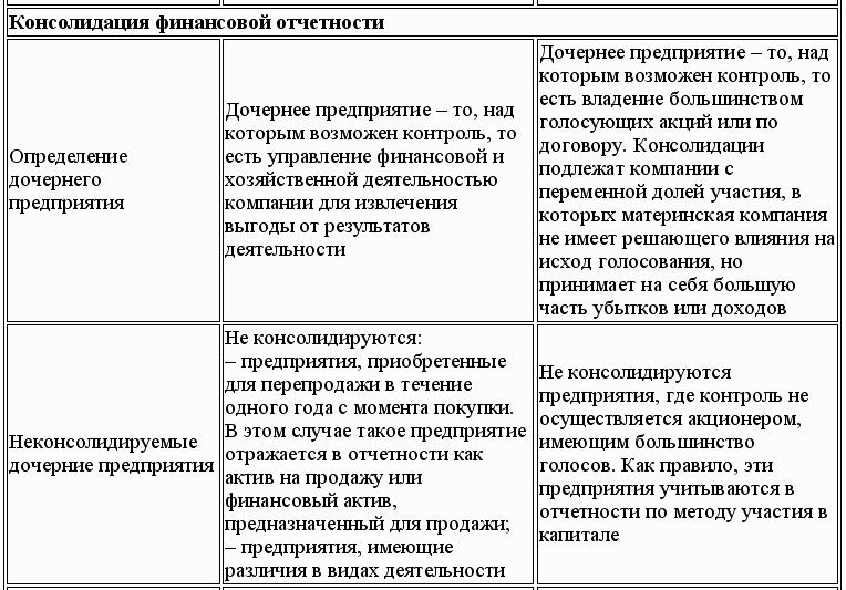 Международный учет (МСФО)