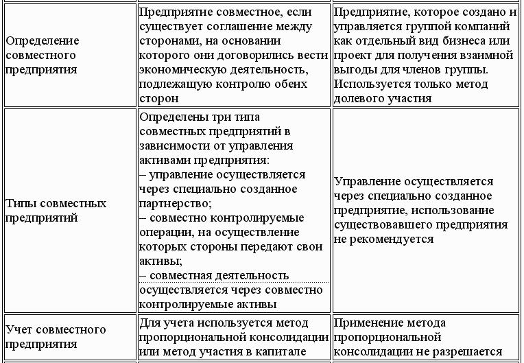 Международный учет (МСФО)