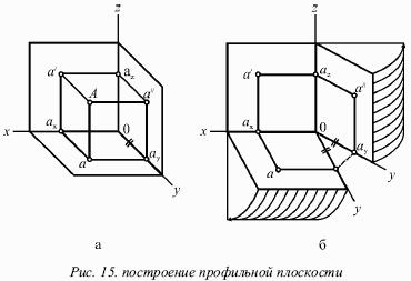 Точка профильной плоскости проекций. Построение профильной плоскости. Профильная проекция точки а обозначается буквой. Обозначение плоскости осей. Горизонтальная прямая рисунок.