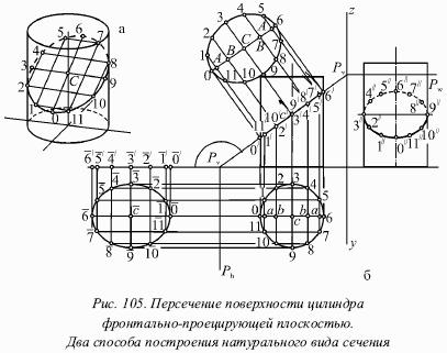 Виды сечений цилиндра изобразить 3 рисунка