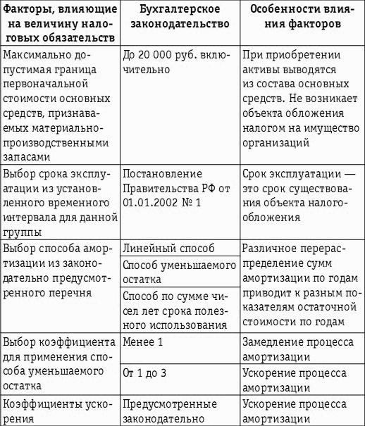 Карта сравнительного анализа налог и сбор