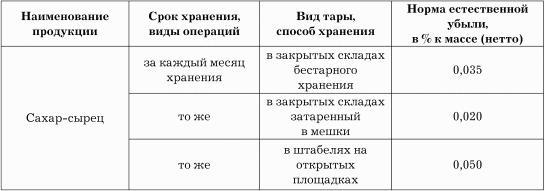 Недостача нормы естественной убыли. Норма естественной убыли хранение гравия. Виды норм естественной убыли. Песок нормы естественной убыли. Потери при хранении щебня.