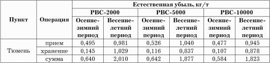 Нормы естественной убыли