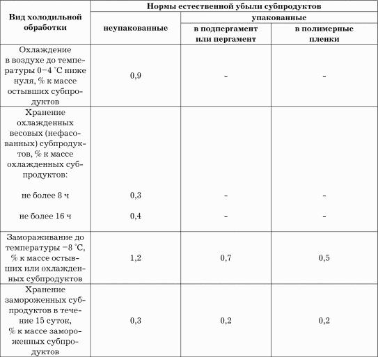 Нормы естественной убыли. Нормы естественной убыли таблица. Нормы потерь при дефростации мяса. Нормы убыли при дефростации мяса. Пример расчета естественной убыли мяса при хранении.