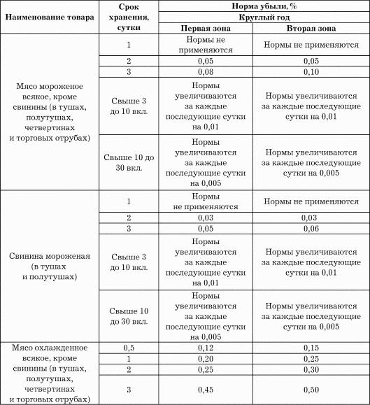 Нормы естественной убыли