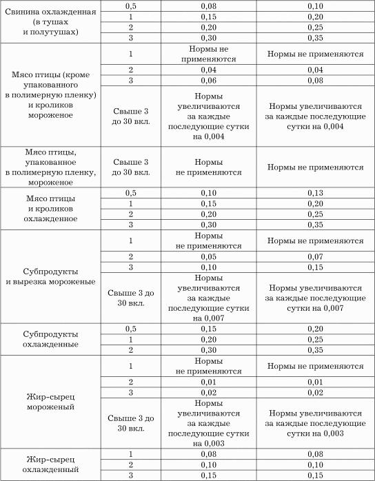 Нормы естественной убыли