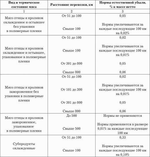Нормы естественной убыли