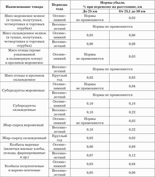 Нормы естественной убыли