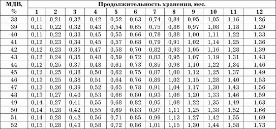 Нормы естественной убыли