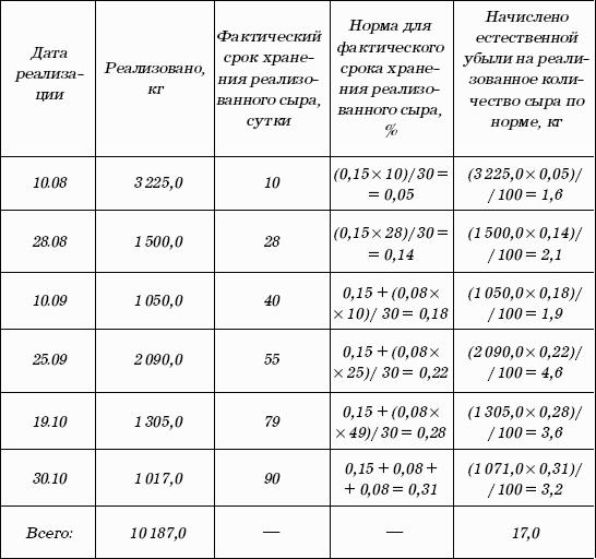 Нормы естественной убыли