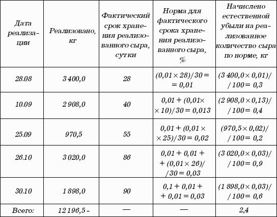 Нормы естественной убыли