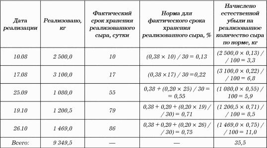 Нормы естественной убыли