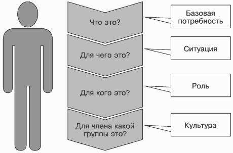 Соответствие запросам потребителя. Рыночные ниши и виды схема. Женщина и мужчина на рынке схема. Слабый имиджевый уровень бренда.