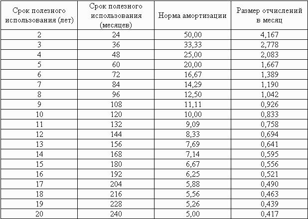 Норма амортизации 25