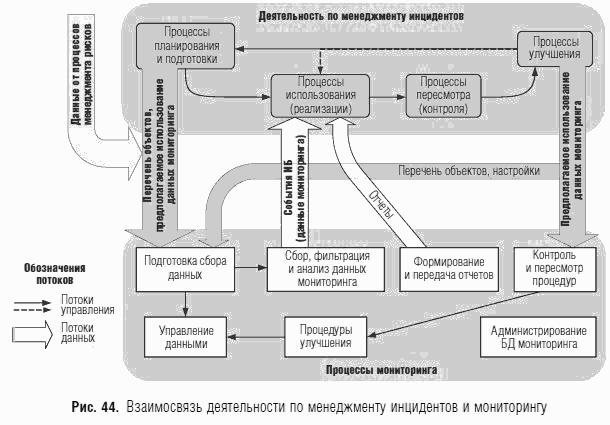 Реагирование на инциденты