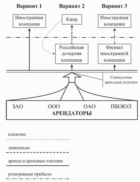 Оффшоры: инструменты налогового планирования