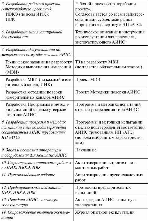 Операторы коммерческого учета на рынках электроэнергии. Технология и организация деятельности