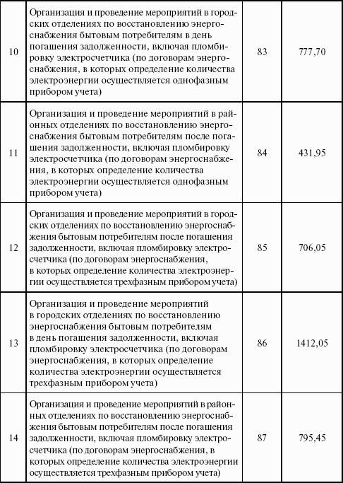 Операторы коммерческого учета на рынках электроэнергии. Технология и организация деятельности