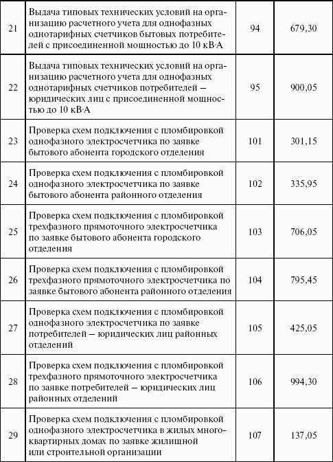 Операторы коммерческого учета на рынках электроэнергии. Технология и организация деятельности