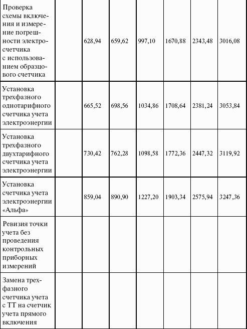 Операторы коммерческого учета на рынках электроэнергии. Технология и организация деятельности