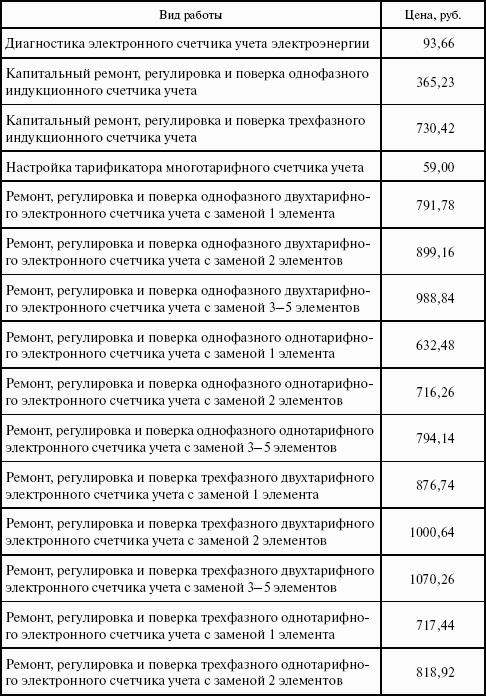 Операторы коммерческого учета на рынках электроэнергии. Технология и организация деятельности