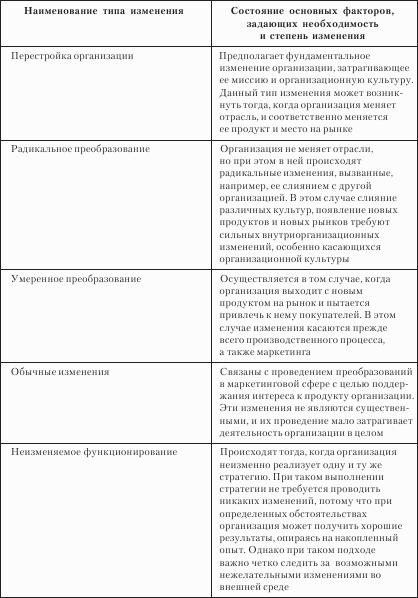 Изменился вид основной деятельности. Изменения в организации. Перестройка организации. Перестройка организационной модели вокруг клиента это. Организация меняется.