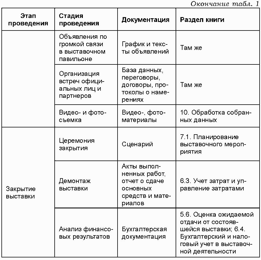 План организации и проведения выставки