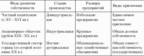 Собственность развитие. Фазы развития собственности. Основные этапы, стадии развития собственности. Стадии развития капитализма. Эволюция частной собственности.