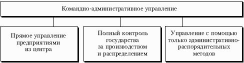 Административно командная система экономики. Административно-командная экономика особенности. Командно административная экономика схема. Командная экономика схема. Особенности командно-административной экономики.