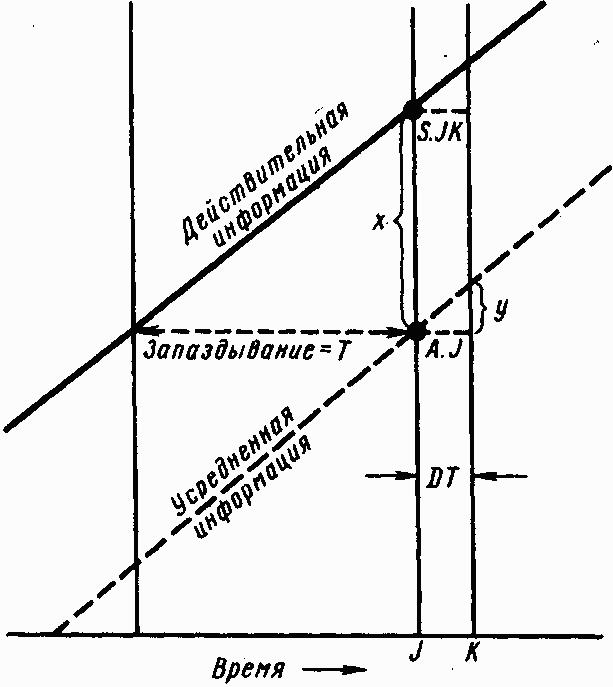 Середина периода. Запаздывание Графика.