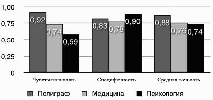 Оценка персонала. Психологические и психофизические методы