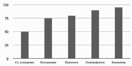 Оценка персонала. Психологические и психофизические методы