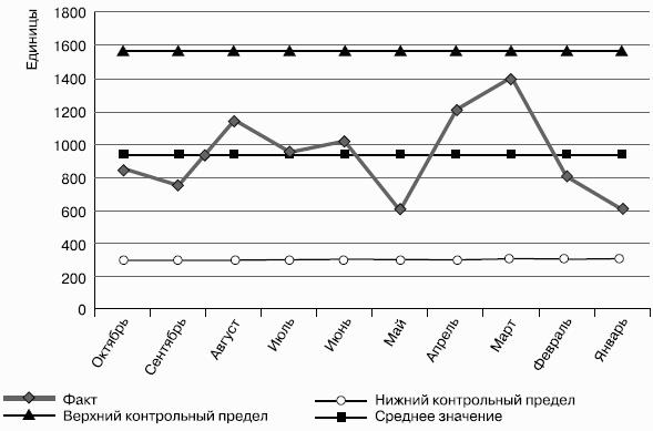 Диаграмма контрольных событий проекта это