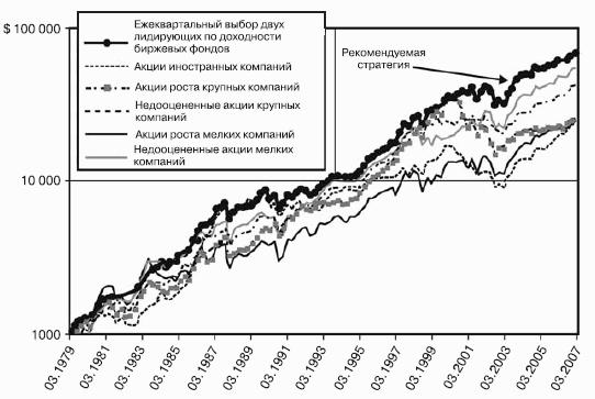 Победить финансовый рынок: как зарабатывать каждый квартал. «Короткие» инвестиционные стратегии