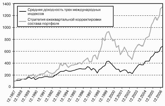 Победить финансовый рынок: как зарабатывать каждый квартал. «Короткие» инвестиционные стратегии