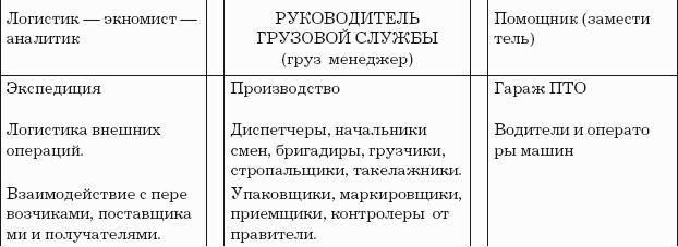 Должностная Инструкция Менеджера По Таможенному Оформлению