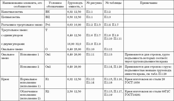 Таблица п.2.1. Таблица п1. Таблица п1.1. Что такое п/п в таблице.