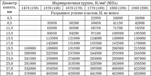 Усилие целый. Маркировочная группа каната 1960. Маркировочная группа каната это. Маркировочные группы для стальных канатов. Маркировочная группа троса.