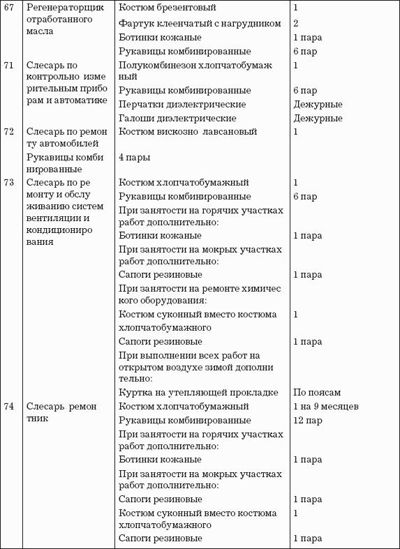 Типовые нормы выдачи средств индивидуальной защиты