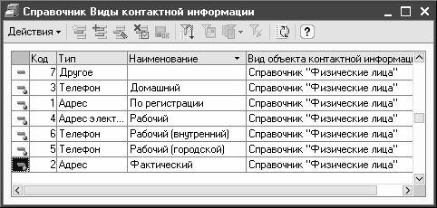 Справочник разделов. Виды справочников. Справочник вид помощи. Справочники виды контактной информации телефон пользователя 1. Справочник виды работ колонка 5.