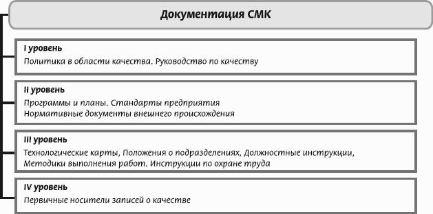 Уровни документов. Уровни системы менеджмента качества. Уровни документов СМК. Структура документация СМК . Четыре уровня документации. Структура документации СМК. 4 Уровня документации..