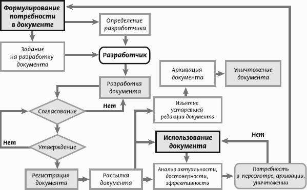 Блок схема работы с входящими документами