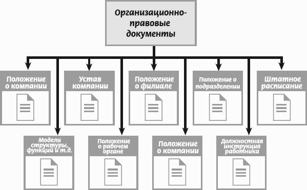 Презентация организационно правовая документация