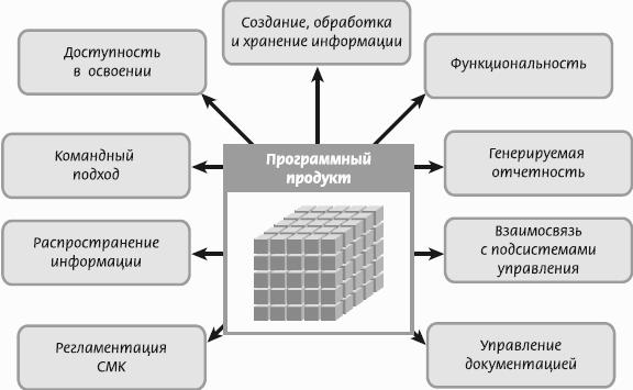 Разработка требований к программному. Составление требований к программному продукту. Функциональные требования к разрабатываемому программному продукту. Требования к разработке программного продукта. Выявление требований к программному продукту.