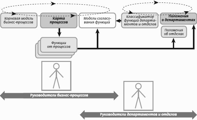 Положение о классификации. Корневая модель бизнес-процессов. Корневая модель бизнес-процессов компании. Схемы роль собственников в бизнесе.