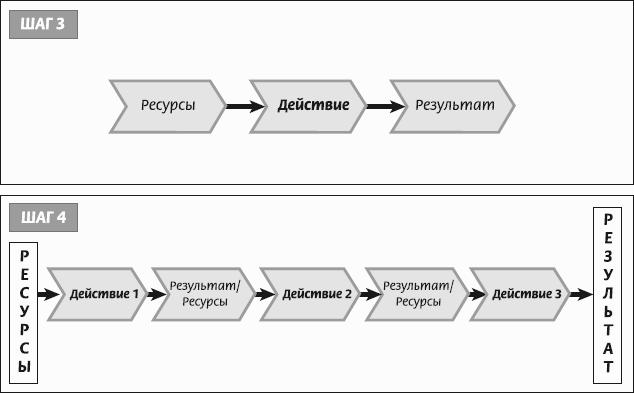 Ресурс результат. Бизнес процесс схема (действие, ресурс вход выход). Модель ресурсы результат. Цель ресурсы действия результат. Схема шаг развития.