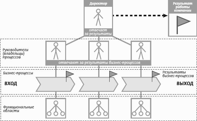 Процессно ориентированная. Понятие бизнес-процесса. Процессно-ориентированное управление. Модель закрепления ответственности за бизнес-процессы пример.