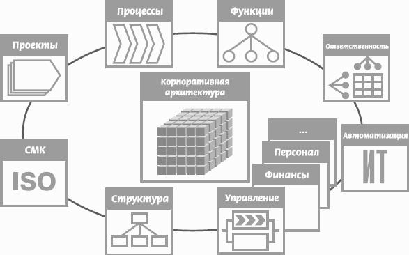 Архитектура процессов. Архитектура бизнес-процессов. Архитектура процесса. Архитектура бизнес-процессов завода. Архитектура процессов компании пример.