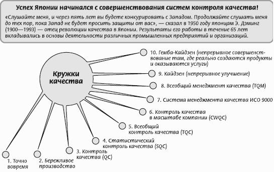 Система контроля качества. Кружки качества в японской модели менеджмента. Кружки качества в Японии. Кружки управления качеством. Японская система управления качеством.